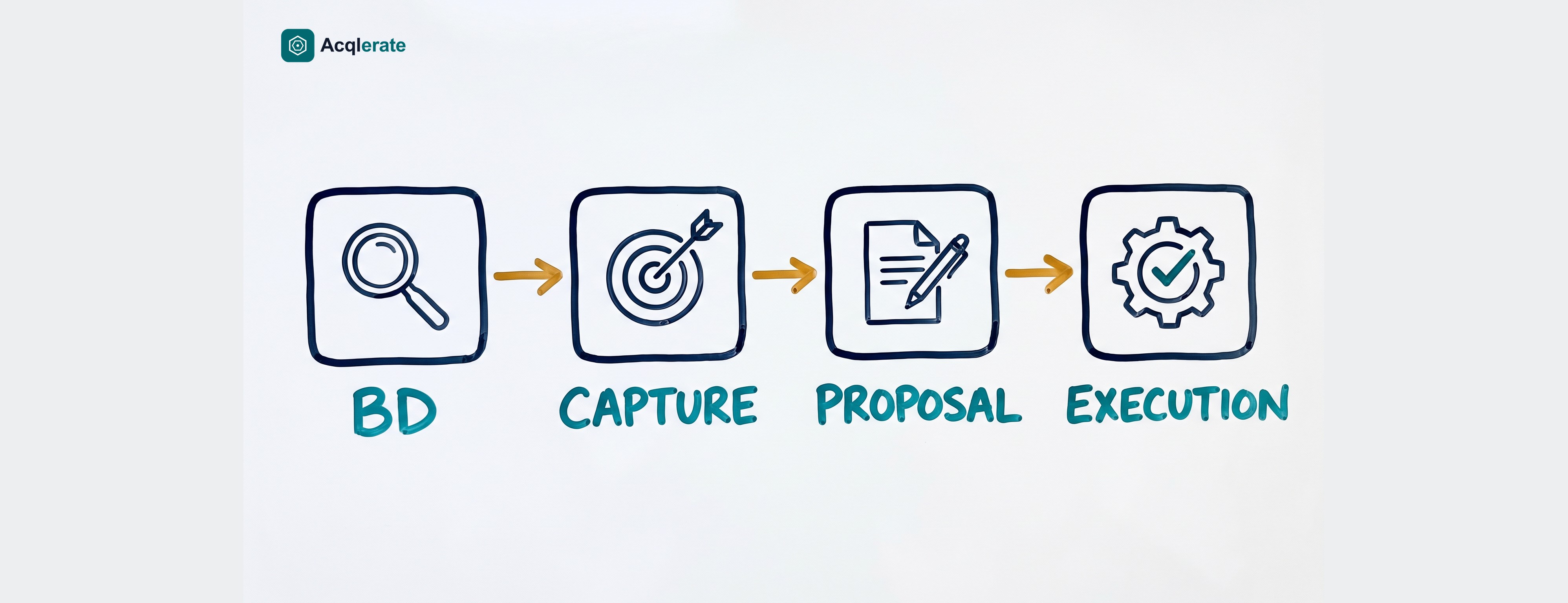 Whiteboard diagram of the four phases of a defense program: BD, Capture, Proposal, and Execution
